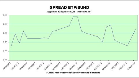 Asta Bot ok, but rates above 1%. In Piazza Affari banks under pressure