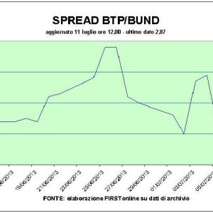 Asta Btp in chiaroscuro, la Borsa frena