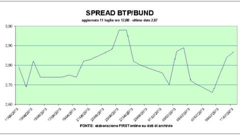 Asta Btp in chiaroscuro, la Borsa frena