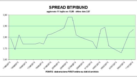 Chiaroscuro'da Btp müzayedesi, borsa yavaşlıyor