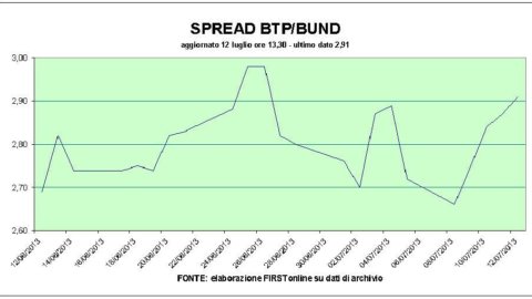 Börse: Rcs, Gelb geht weiter. Und beobachten Sie die Ausbreitung. Piazza Affari beginnt vorsichtig