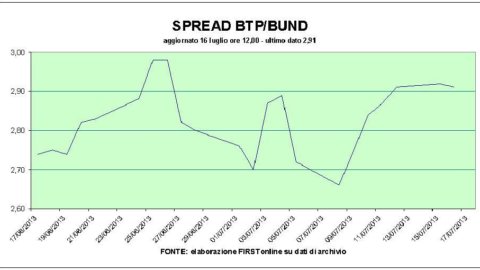 Export supports Piazza Affari. Telecom down, Monte Paschi runs