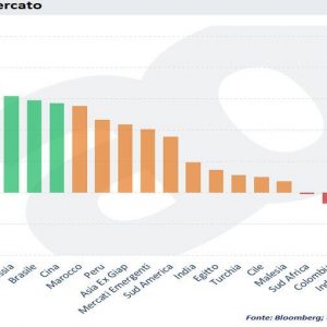 ADVISE ONLY – Investire in azioni: meglio i Paesi emergenti o quelli sviluppati?