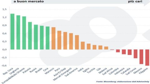 NUR BERATEN – In Aktien investieren: Besser Schwellen- oder Industrieländer?