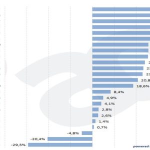 La un an după celebrul „Whatever it take” al lui Draghi: așa s-au mutat piețele