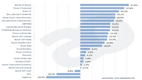 One year after Draghi's famous "Whatever it takes": this is how the markets have moved