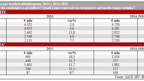 Exportation : nouvelles frontières pour les textiles Made in Italy