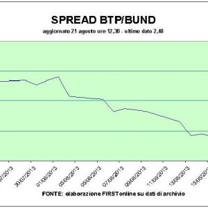 Spread bei 250 Basispunkten, europäische Börsen im Minus