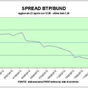 Спред BTp-Bund стабилен ниже 240, более 10 базисных пунктов менее 48 часов назад.