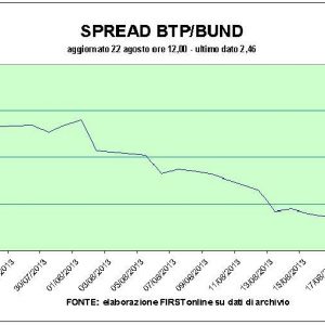 BTp-Bund 利差稳定在 240 以下，不到 10 小时前超过 48 个基点