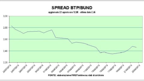 Спред BTp-Bund стабилен ниже 240, более 10 базисных пунктов менее 48 часов назад.