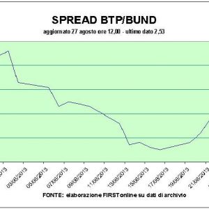 Borse in profondo rosso ma l’asta dei Ctz è ok, anche se i tassi sono in rialzo