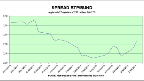 Borse in profondo rosso ma l’asta dei Ctz è ok, anche se i tassi sono in rialzo