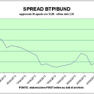 Schwacher Aktienmarkt, aber Telecom Italia klingelt (+7 % zur Tagesmitte)