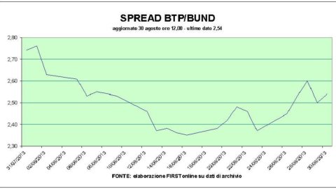 Mercado de valores débil, pero Telecom Italia está sonando (+7% al mediodía)