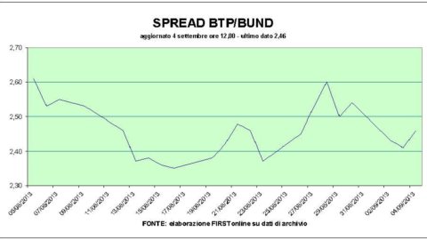 Stock market: banks down, Finmeccanica up. Syria and tapering crush the Bull