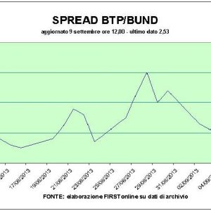 Börse: Fiat greift sechster ein, Verkäufe auf Mps. Spread, Spanien hat das Btp gehakt