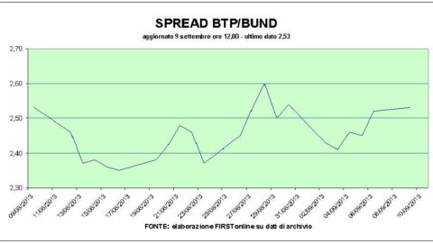 Börse: Fiat greift sechster ein, Verkäufe auf Mps. Spread, Spanien hat das Btp gehakt