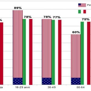 Italien ist sozialer als die USA, vor allem dank… der über 50-Jährigen