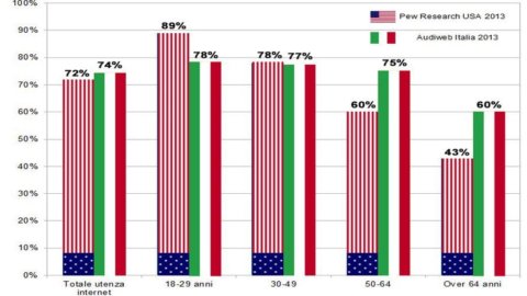 Italia lebih sosial daripada AS, terutama berkat… usia di atas 50-an