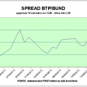 Börsen warten auf die Federal Reserve, Spread unter 240 Basispunkten