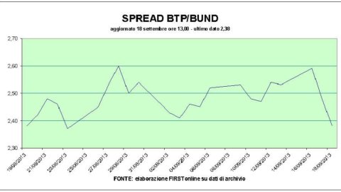 Bolsas esperando pelo Federal Reserve, spread abaixo de 240 pontos-base