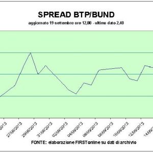 Fed-Effekt: Rallye Mailand, Madrid und Frankfurt