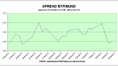 Fed-Effekt: Rallye Mailand, Madrid und Frankfurt