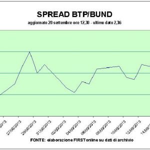 Borsa: Mediaset vola, giù lo spread. Listini europei deboli in attesa del voto di Berlino