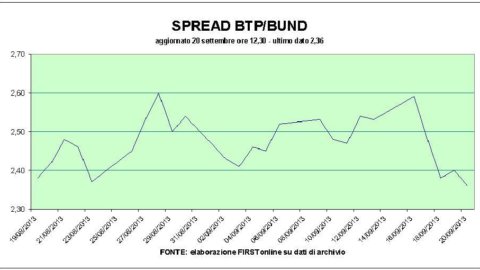 Stock market: Mediaset flies, spread down. Weak European price lists awaiting the vote in Berlin