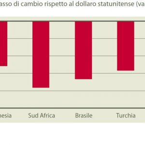 SACE: um verão quente para os países emergentes