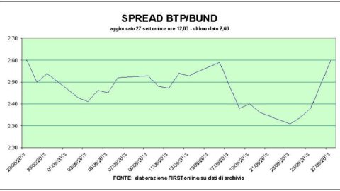 Borsa: giù Telecom, spread sopra Madrid. Cnh Industrial da lunedì a Wall Street