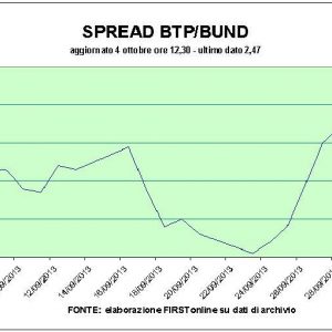 Borsa: volano le banche, Milano a un soffio dai massimi dal 2011