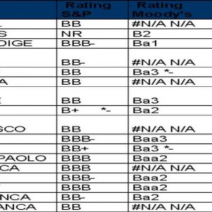 IC Scoring: troppe banche italiane a rischio con bassi margini, leva ancora alta e forti sofferenze