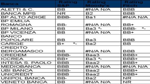 IC Scoring: слишком много итальянских банков подвержены риску из-за низкой маржи, все еще высокого левериджа и большого количества неработающих кредитов.