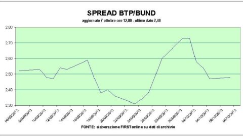 Stock Exchange: there is the Bear, but Finmeccanica and MPS are flying