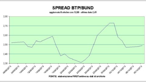 Piazza Affari: Mps likes it, Telecom Italia down. European stock markets down, Milan on parity