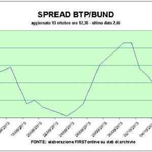 Se espera subasta de seis mil millones de BTP mañana pero el clima de mercado ayuda: el BTP cuelga los Bonos