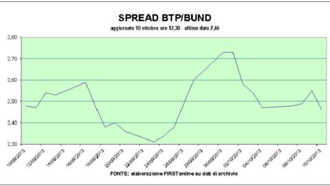 Se espera subasta de seis mil millones de BTP mañana pero el clima de mercado ayuda: el BTP cuelga los Bonos