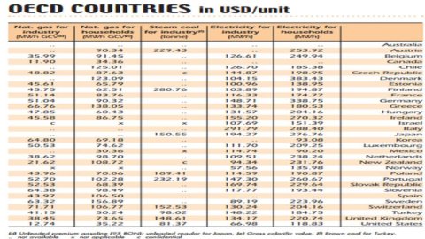 Blog Onoff – Italia este primul importator net de energie electrică conform AIE