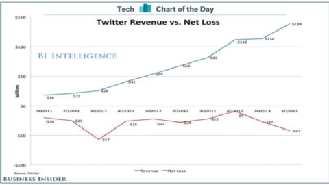 仅提供建议 – Twitter 的列表：您是否考虑过投资社交网络？