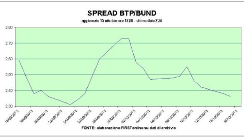 Bourses ok, Milan fait une pause : le spread au plus bas depuis août