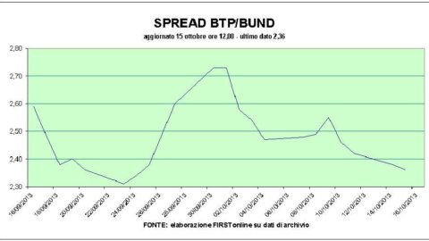 Borse ok, Milano si concede una pausa: spread ai minimi da agosto