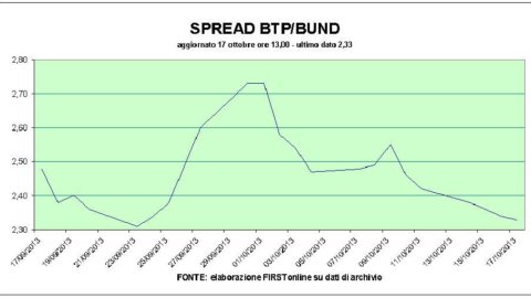 Dollaro e Borse deboli dopo l’accordo negli Usa. A Milano si spegne il rally Telecom, sale Mediaset