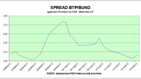 Piazza Affari deflates but Fiat remains positive. Terna down after Letta's statements