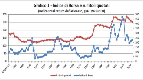 SONDAJ MEDIOBANCA R&D – Bursa, ultimii 18 ani: Mid-Caps câștigă, industriașii mai buni decât bancherii