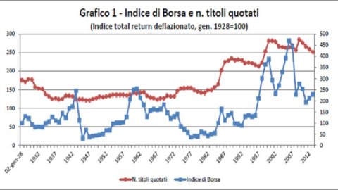 MEDIOBANCA R&D सर्वे - स्टॉक एक्सचेंज, पिछले 18 साल: मिड-कैप की जीत, उद्योगपति बैंकरों से बेहतर