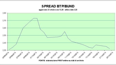 The fall in American unemployment gives impetus to the Stock Exchanges: Piazza Affari closes at +0,5%