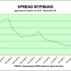 Le spread augmente, l'Espagne rattrape l'Italie. Piazza Affari est prudente mais positive