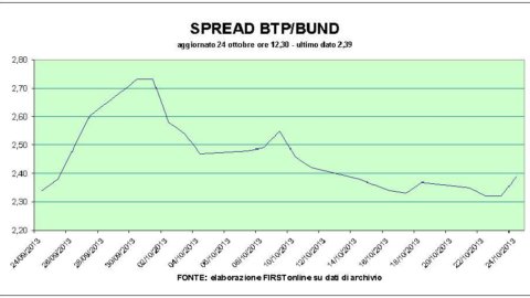Le spread augmente, l'Espagne rattrape l'Italie. Piazza Affari est prudente mais positive